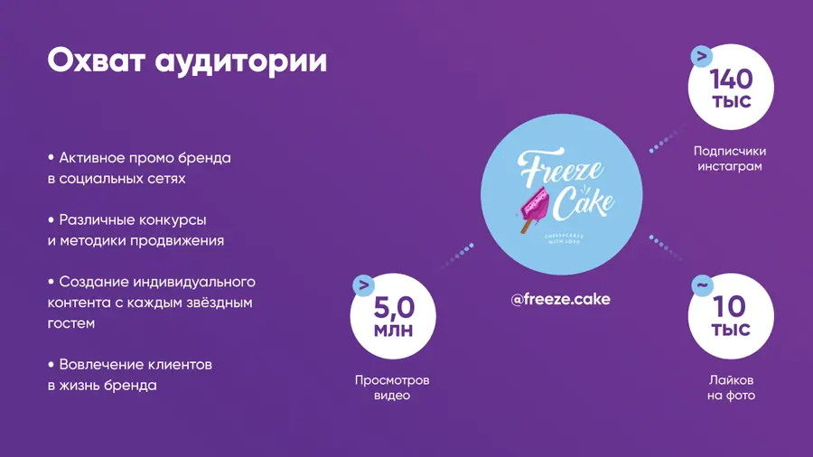 Охват аудитории бренда FreezeCake: 140 тыс подписчиков, 5 млн просмотров